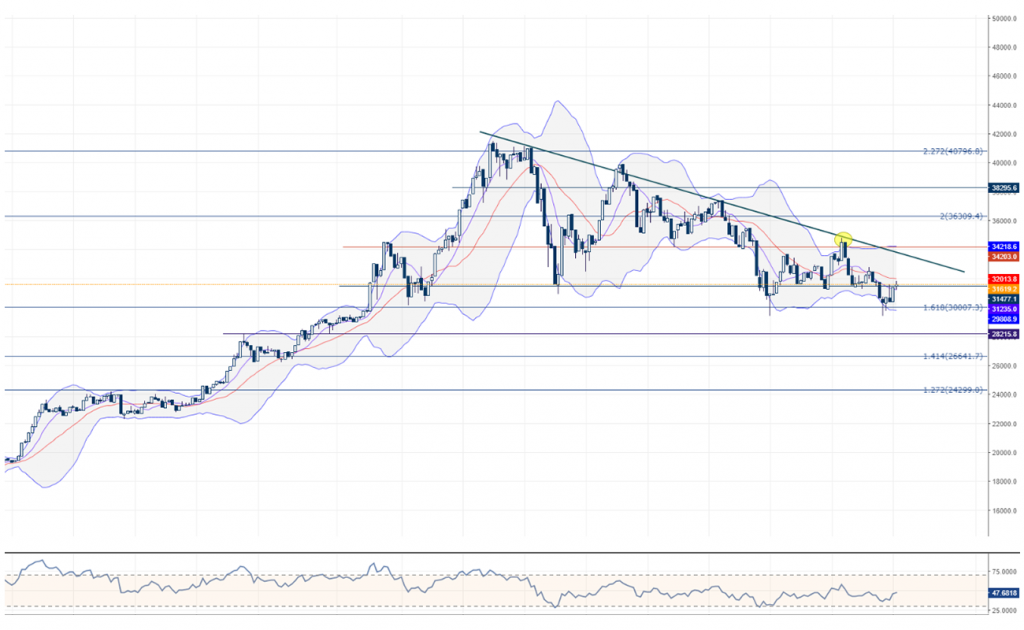 Bitcoin Teknik Analiz Grafik