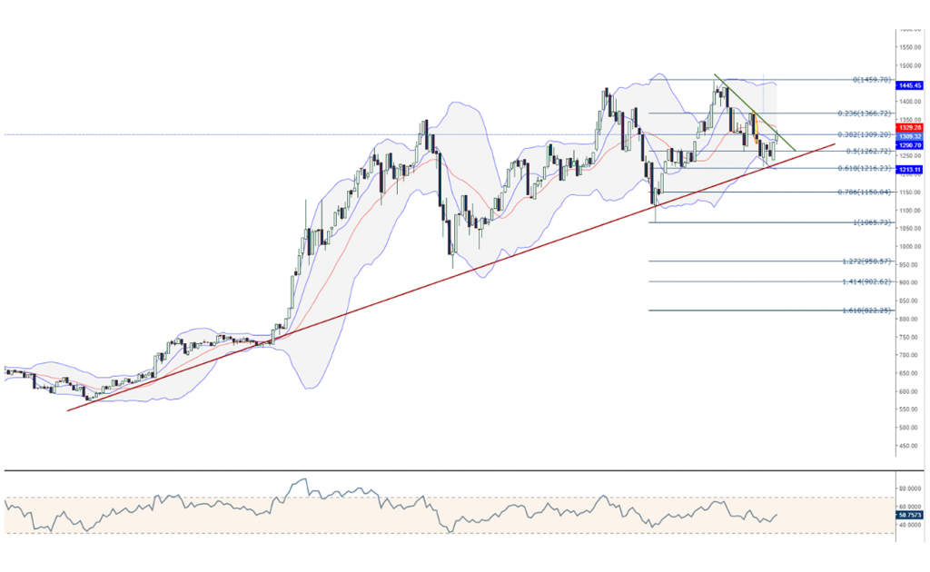 Ethereum Teknik Analiz Grafik