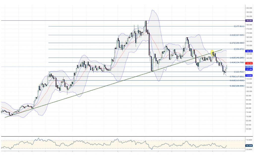 Litecoin Teknik Analiz Grafik