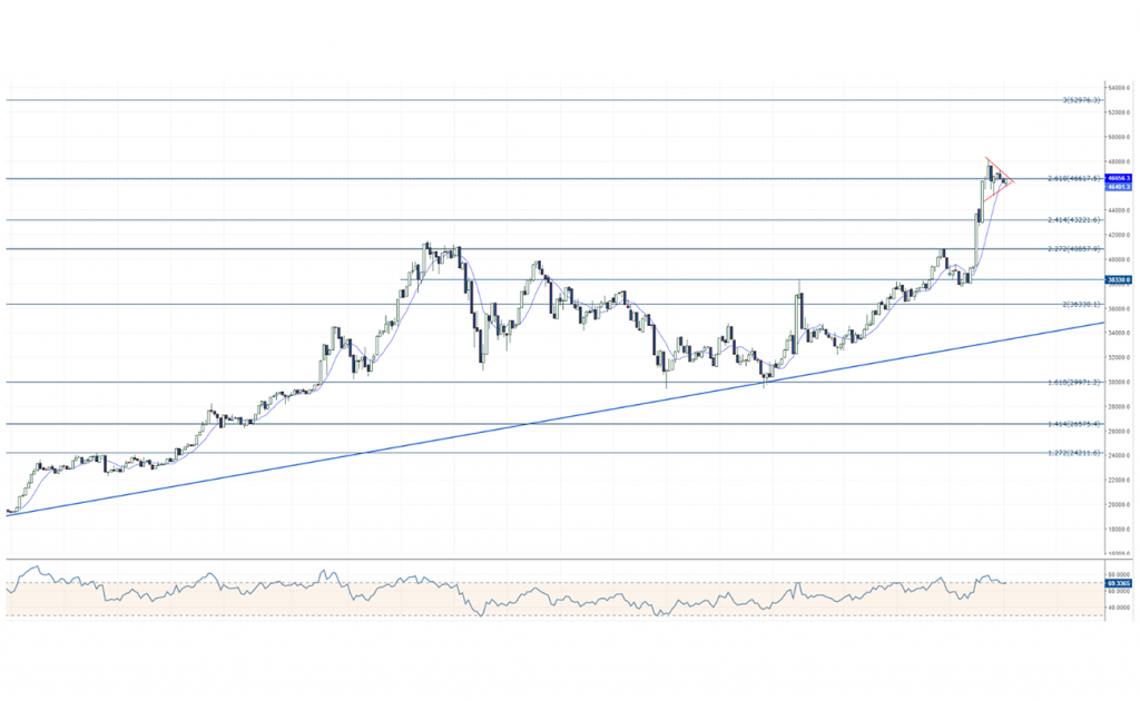 BTC Bitcoin Teknik Analiz Grafik