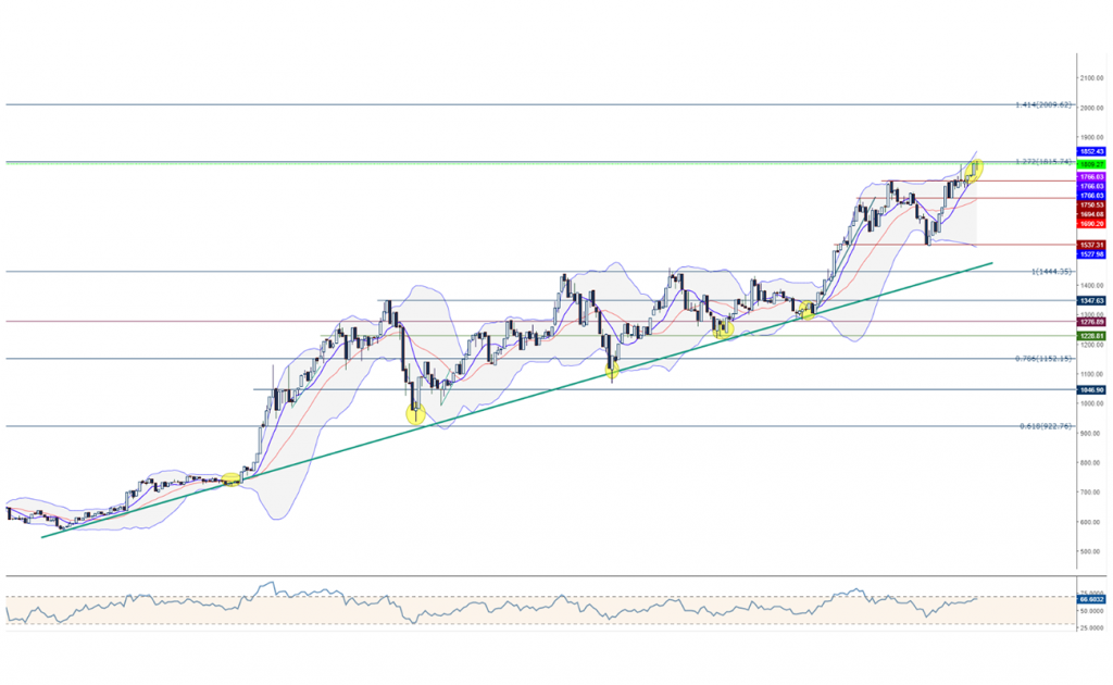 ETH Ethereum Teknik Analiz Grafik