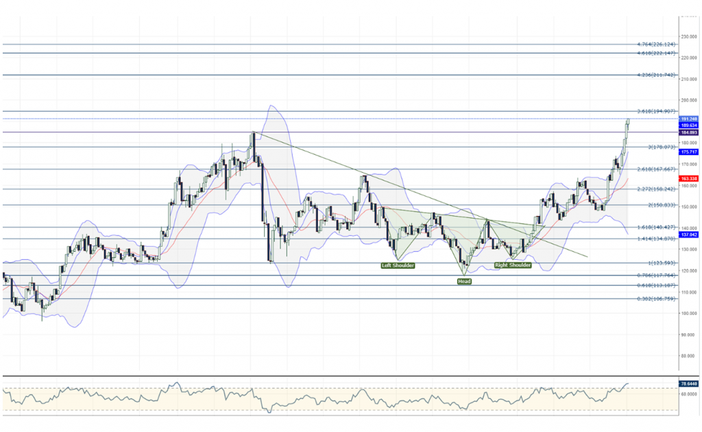 LTC Litecoin Teknik Analiz Grafik