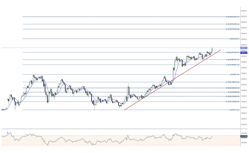 Bitcoin BTC Teknik Analiz Grafik