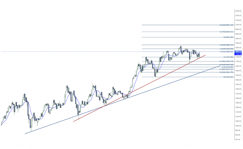 Ethereum ETH Teknik Analiz Grafik