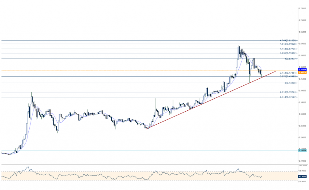 Stellarlumens XLM Teknik Analiz Grafik