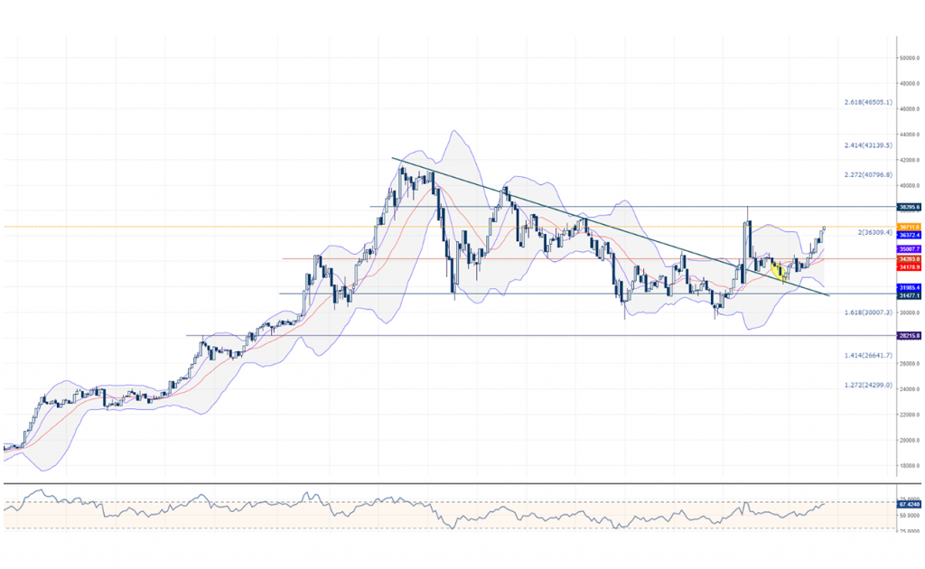 BTC Bitcoin Teknik Analiz Grafik