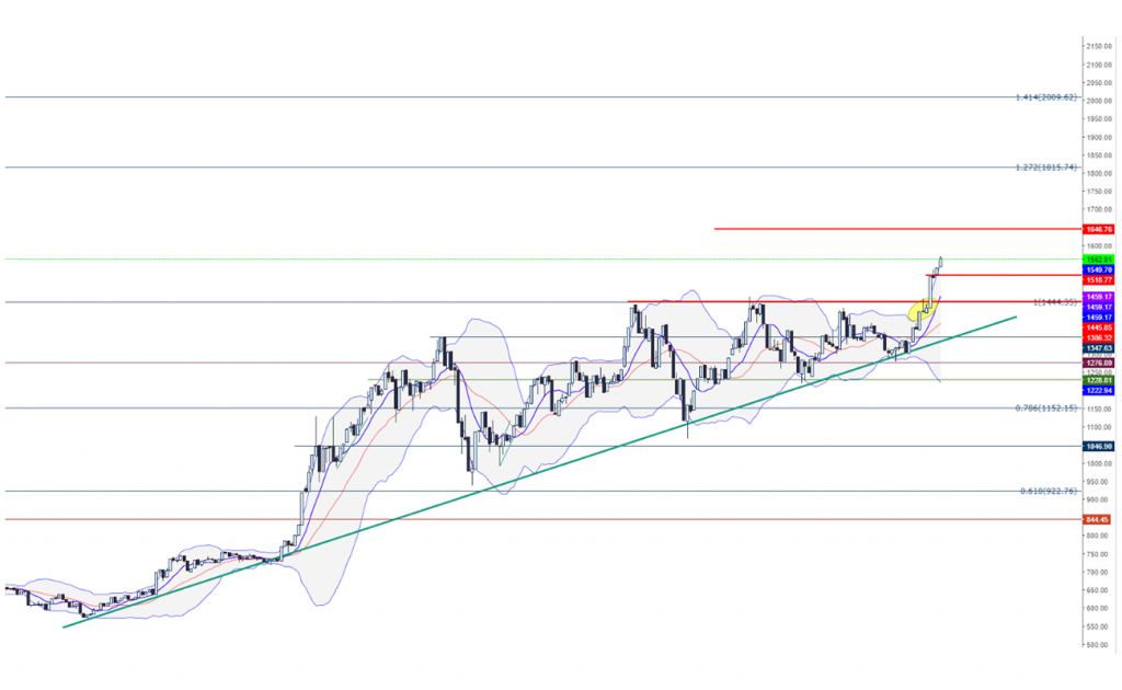 ETH Ethereum Teknik Analiz Grafik