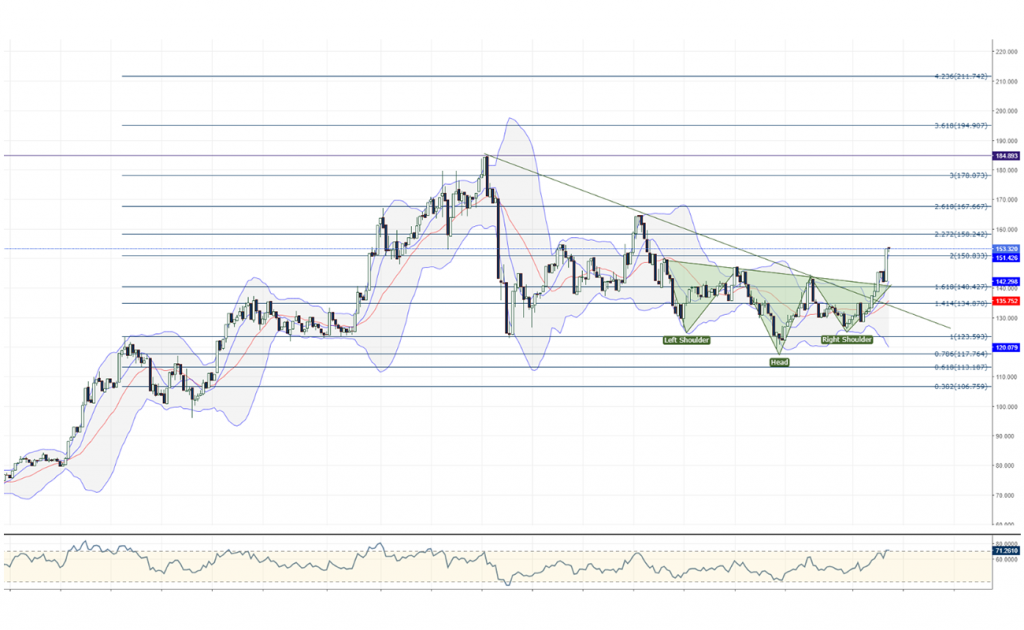 LTC Litecoin Teknik Analiz Grafik