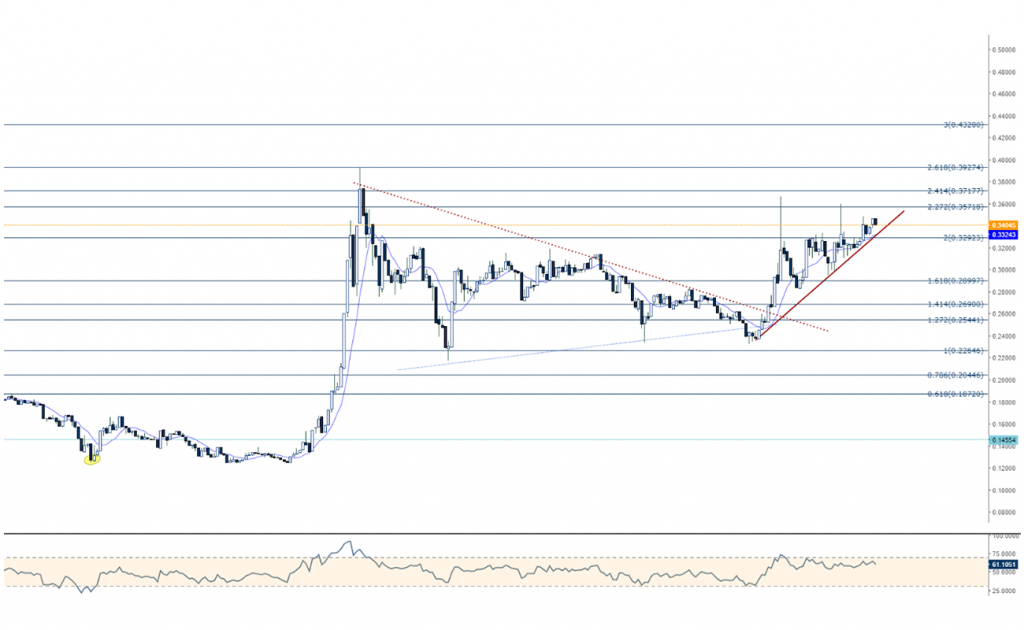 XLM Stellar lumens Teknik Analiz Grafik