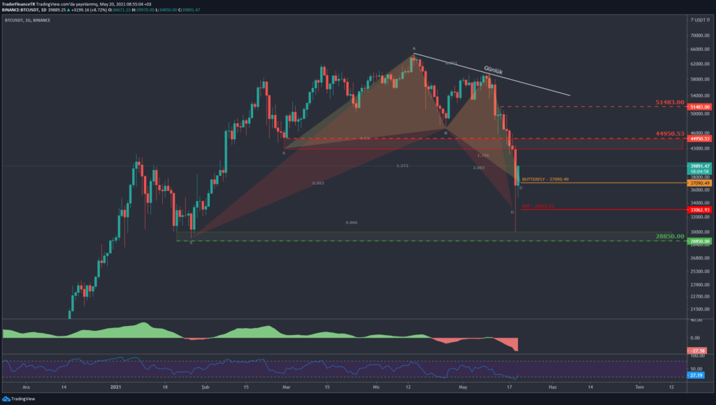 bitcoin btsusdt grafik teknik analiz yorum