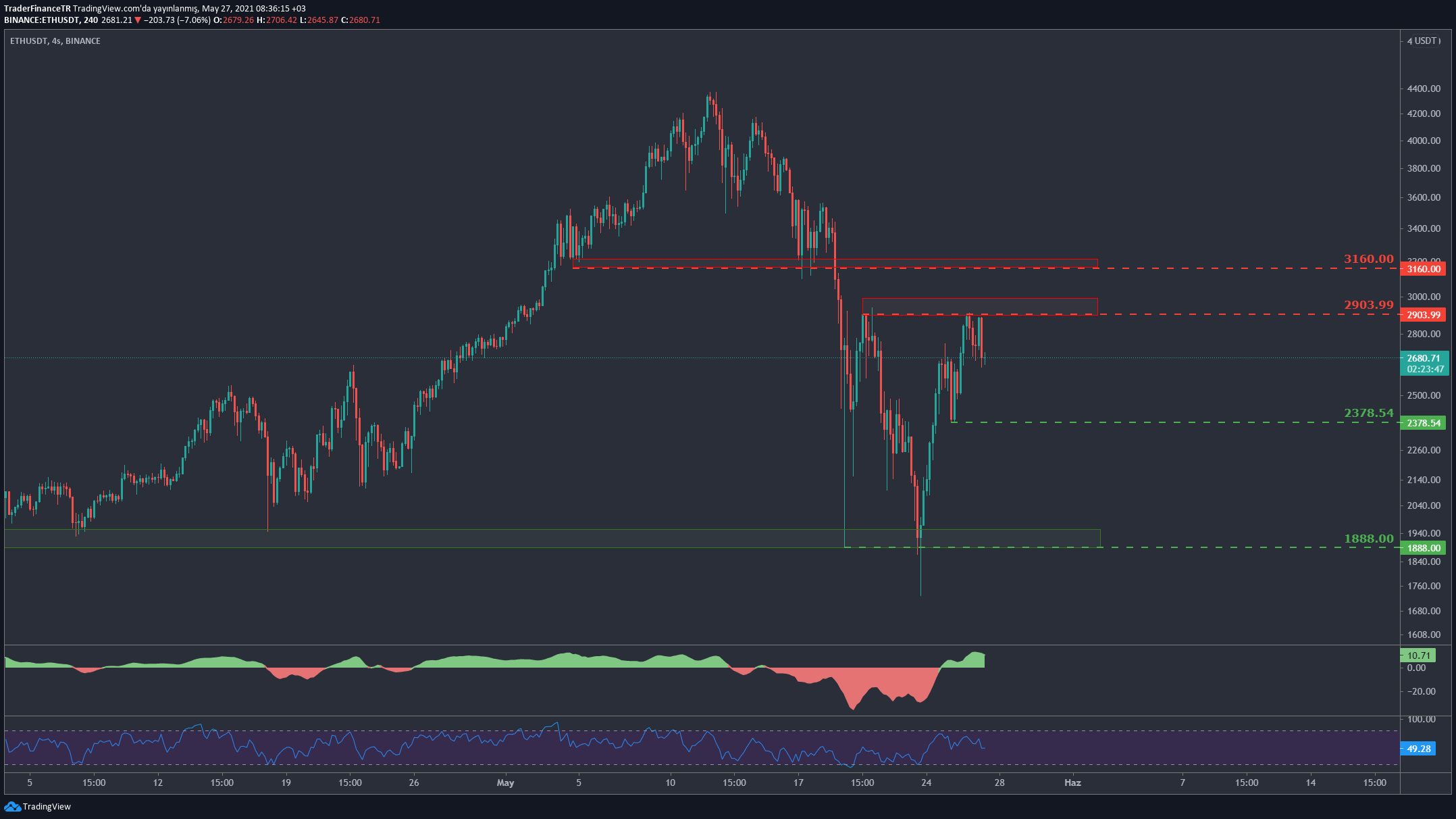 Ethereum grafiği: ETH/USDT