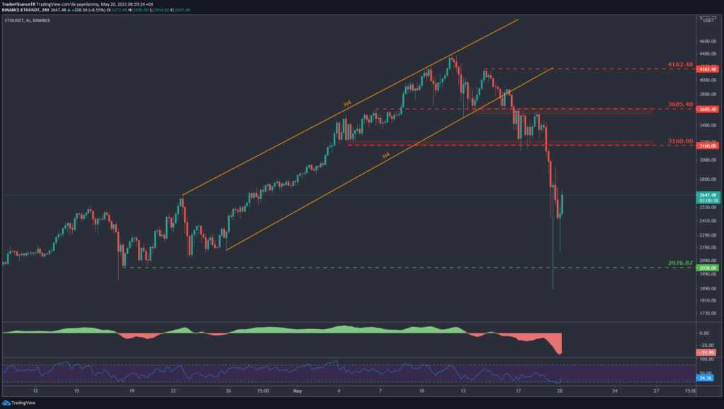 Ethereum Ethusdt teknik analiz grafik