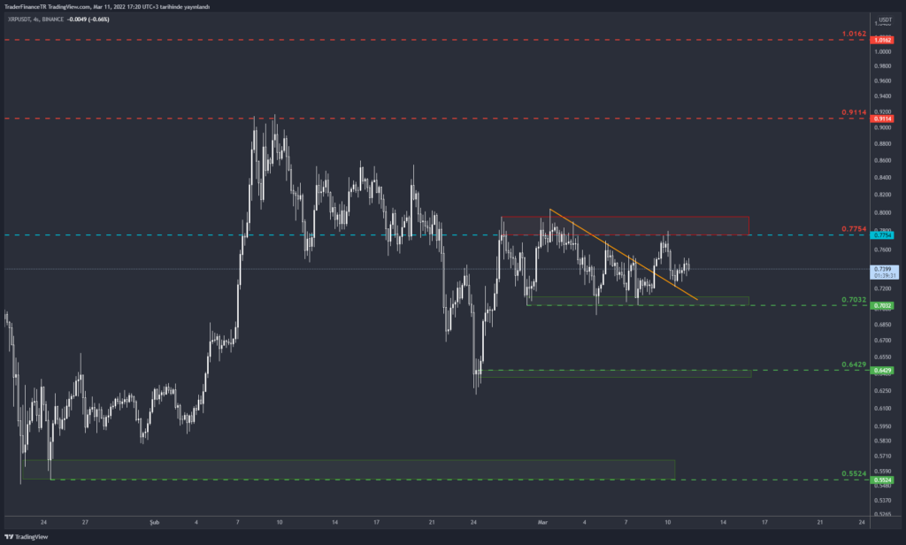 XRPUSDT grafik teknik fiyat analizi