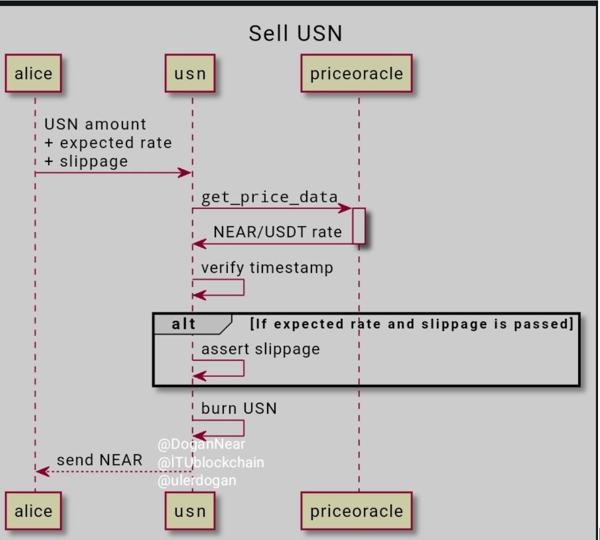 USN Sistem Şeması