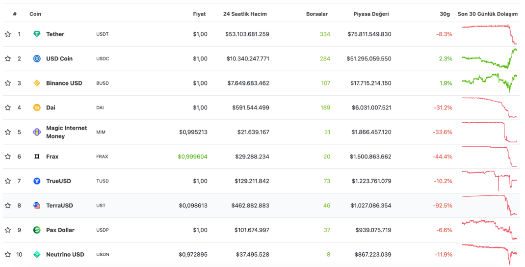 En çok kullanılan 10 stabil kripto para ve piyasa değerleri