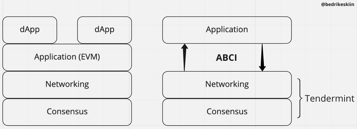 Sol: Ethereum | Sağ: Tendermint ve ABCI (Cosmos)