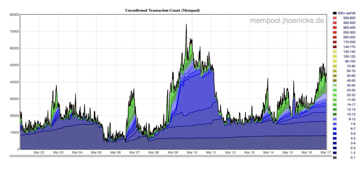 Bitcoin mempool'unda bulunan onaylanmamış işlem sayısı grafiği (mart ayı)