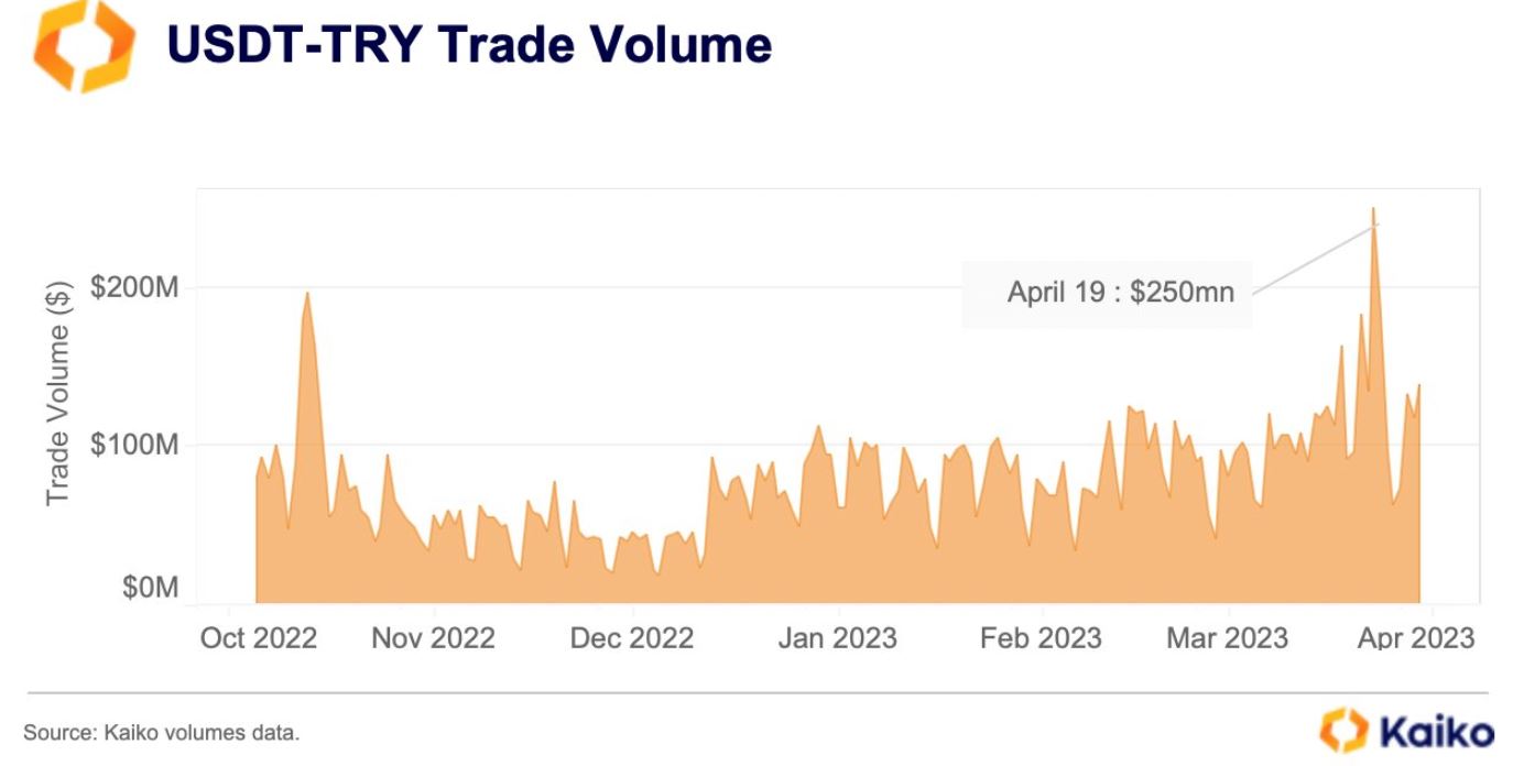 Türkiye'de USDT talebi, 19 Nisan günü 250 milyon dolar ile pik yaptı, kaynak: Kaiko