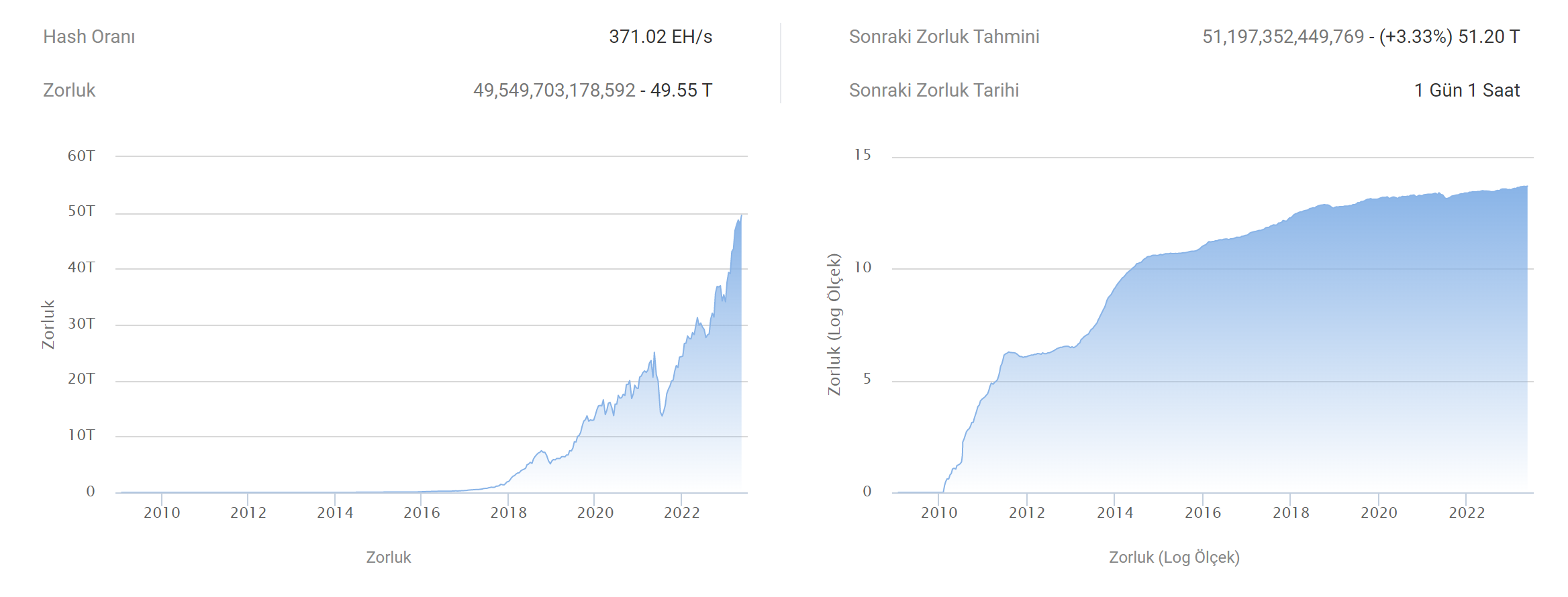 Bitcoin hash rate ve madencilik zorluğu verileri, kaynak: BTC.com