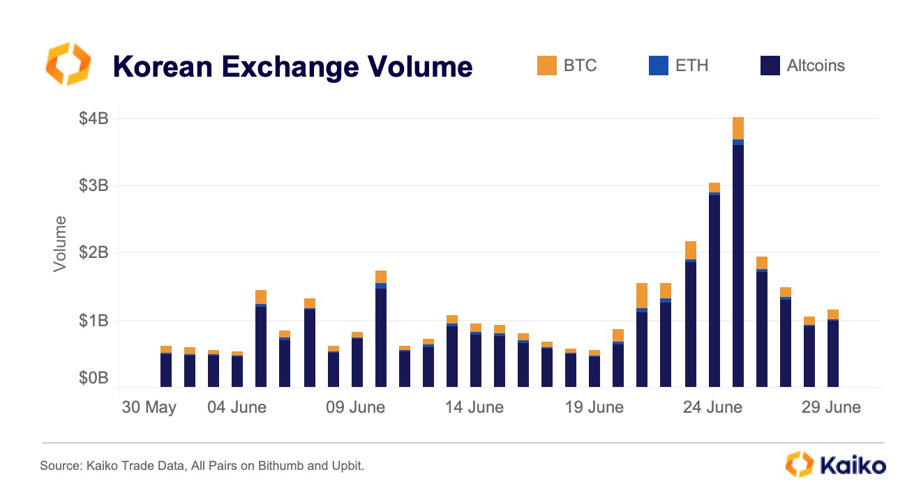 Güney Kore borsalarında altcoin, Bitcoin ve Ether hacimleri, kaynak: Kaiko