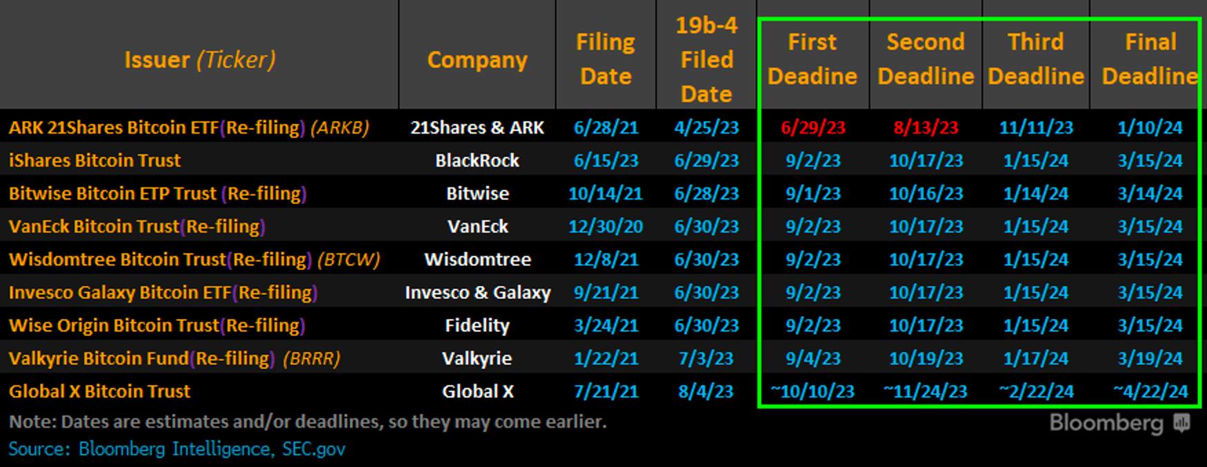 Bitcoin ETF başvurularına yanıt için birinci, ikinci, üçüncü ve son tarihler.