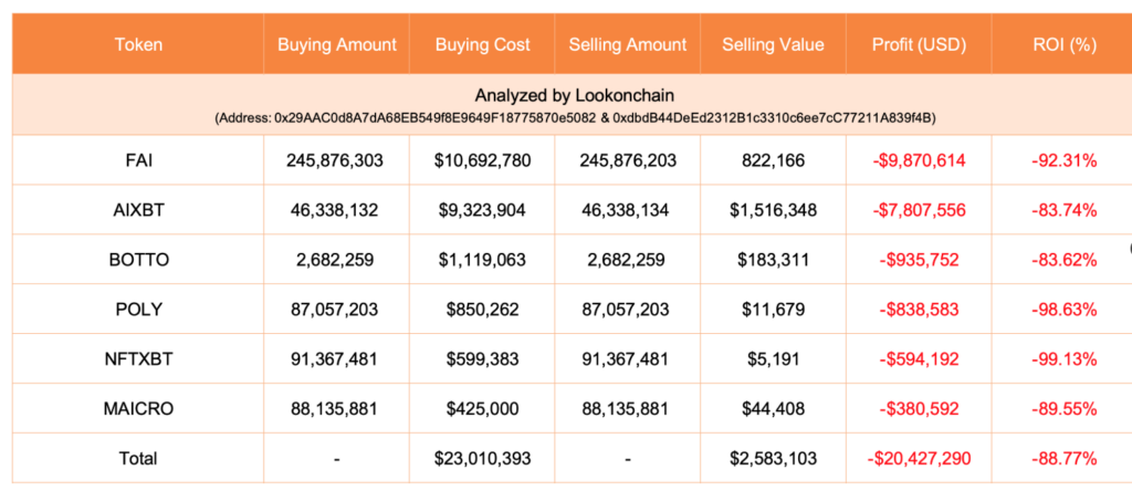 Kripto yatırımcısı altcoin alımlarına 20 milyon dolar harcadı, elinde 2.5 milyon kaldı! 4 Ekran Resmi 2025 12 16 12.08.52