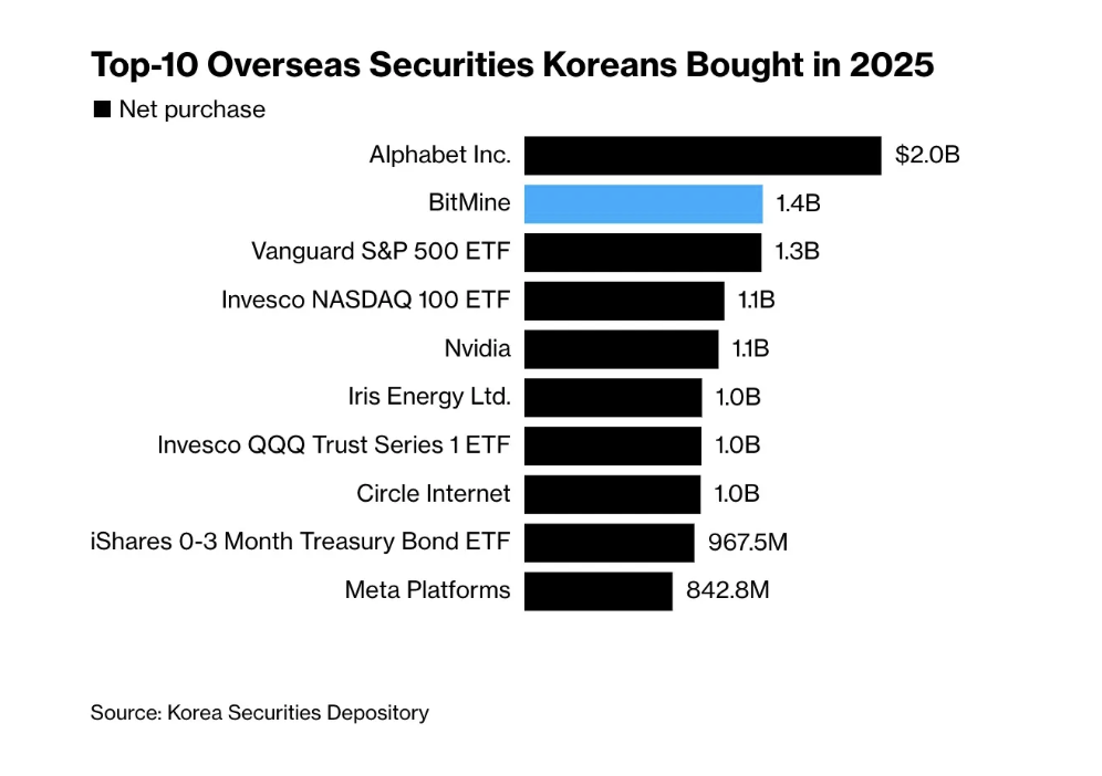 Güney Kore'de Ether şirketi Bitmine'a akın var: 1 milyar doların üzerinde aldılar 4 Ekran Resmi 2026 12 31 11.45.40