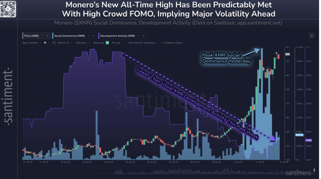 Monero (XMR) bugün de rekor kırdı: "Artık FOMO bölgesindeyiz" 4 Ekran Resmi 2026 01 14 11.50.11