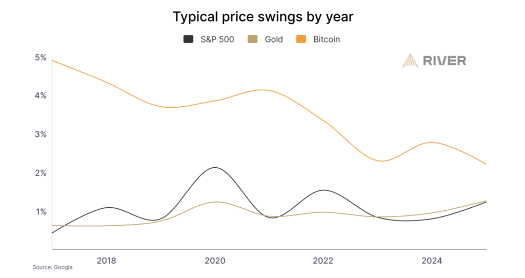 Fiyata rağmen Bitcoin benimsenmesinde ayı piyasası yok: River raporu