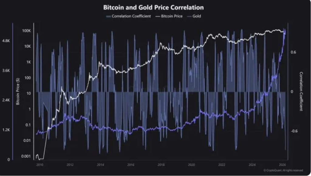 Bitcoin ve altın korelasyonu, FTX dönemi seviyesine düştü, ayrışma zirve yaptı 4 Ekran Resmi 2026 03 18 16.21.03