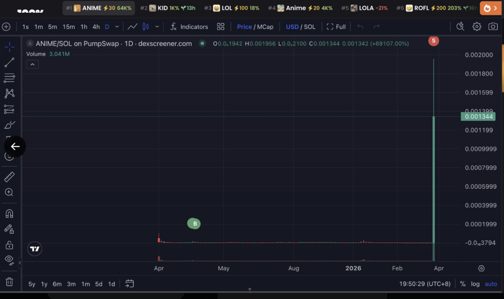 Kripto yatırımcısı deneme yaptı, meme coin'de 1 yılda 211 kat kazandı 4 Ekran Resmi 2026 03 30 15.31.23