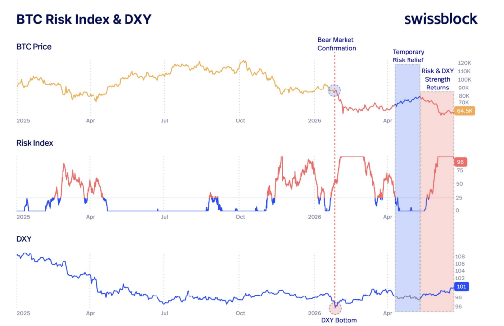 Bitcoin hala ayı piyasasında, DXY yeniden güçleniyor: Swissblock analizi 4 Ekran Resmi 2026 06 23 10.26.51