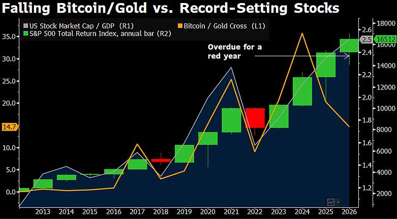 Bitcoin, ABD hisseleri için düşüş sinyali veriyor: Bloomberg analisti McGlone 4 mcglone grafik
