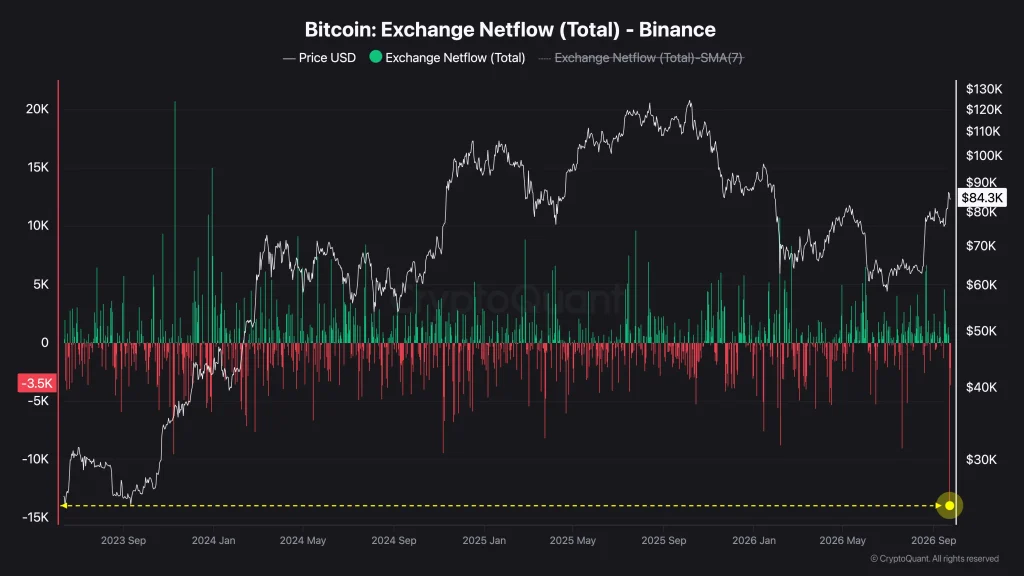 Binance'ten büyük Bitcoin çıkışı: 2023'ten beri bir ilk 4 01a0d769 f9d5 76a4 b201 235afc9d8b72
