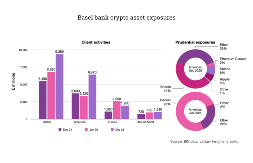 Amerikan bankalarında Bitcoin'in payı düştü: Altcoin'lerde artış var 4 Basel bank crypto exposures Dec 25.2 810x524 1