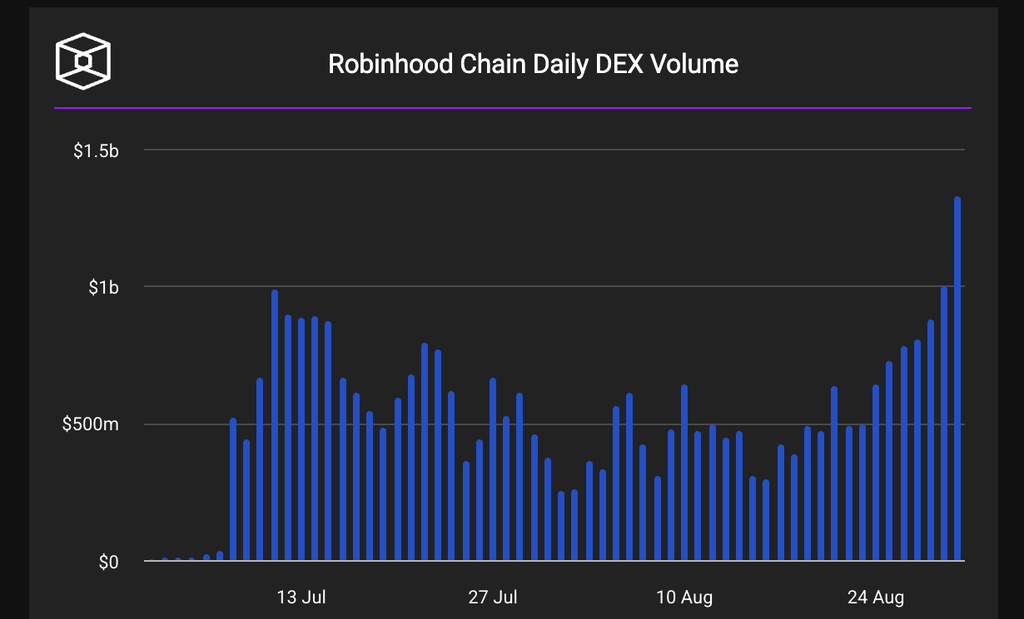 Robinhood Chain'de DEX rekoru da geldi: Kripto paralar 1 ayda 10 kat yükseldiler 4 Ekran Resmi 2026 09 01 11.21.31