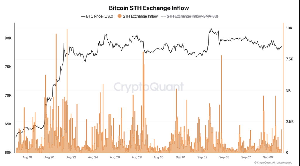 Yükselişin ardından 550 bin Bitcoin satıldı: Piyasa absorbe etti 4 Ekran Resmi 2026 09 10 12.41.51