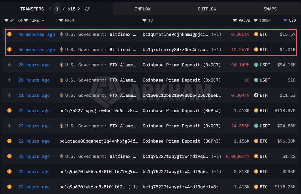 Bitcoin'de düşüş sürerken ABD'den yeni transfer işlemi: Milyar dolar taşındı 4 HUHYQ8Za8AAKwwt